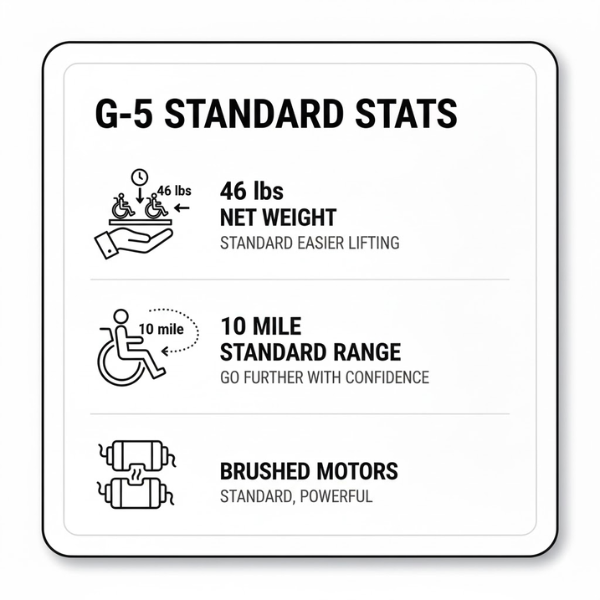 Glide Care G-5 Lightweight Foldable Electric Wheelchair for Adults