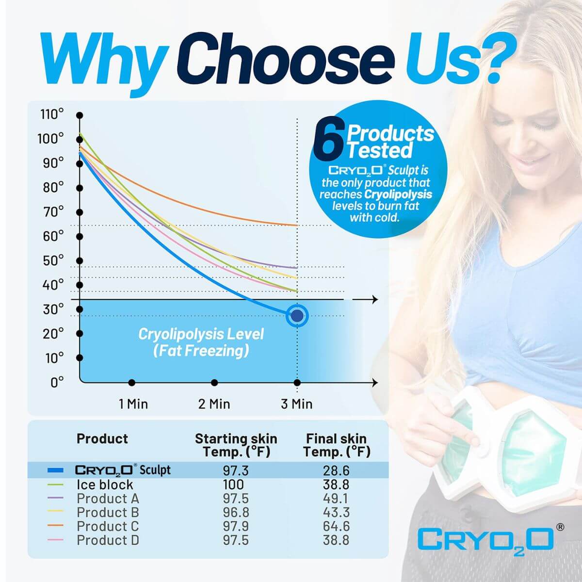 Advertisement for Cryo2 product showing a graph and a woman using the device.