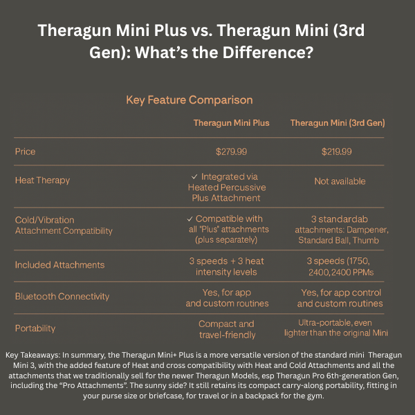 Theragun Mini Plus+ Heated Percussion Massager
