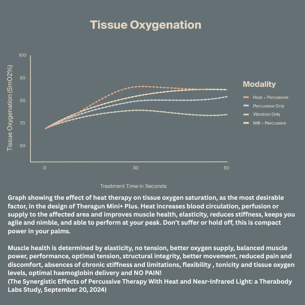 Theragun Mini Plus+ Heated Relief That Moves With You