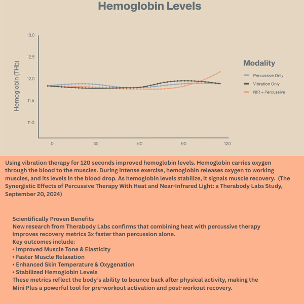 Theragun Mini Plus+ Heated Relief That Moves With You